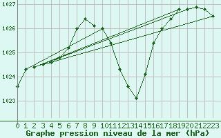 Courbe de la pression atmosphrique pour Leutkirch-Herlazhofen