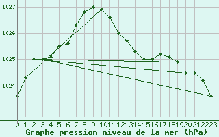 Courbe de la pression atmosphrique pour Charlwood