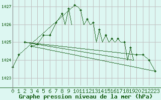 Courbe de la pression atmosphrique pour Shoream (UK)