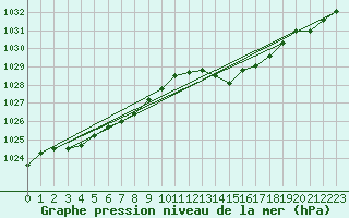 Courbe de la pression atmosphrique pour Boulc (26)