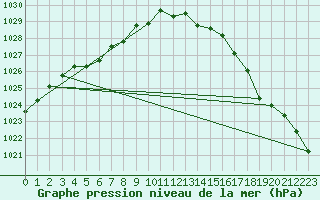 Courbe de la pression atmosphrique pour Dunkerque (59)