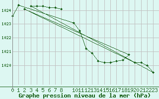 Courbe de la pression atmosphrique pour Pozega Uzicka