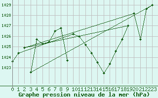 Courbe de la pression atmosphrique pour Zumarraga-Urzabaleta