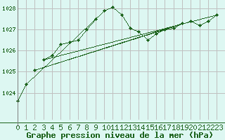 Courbe de la pression atmosphrique pour Langres (52) 