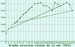 Courbe de la pression atmosphrique pour Koksijde (Be)