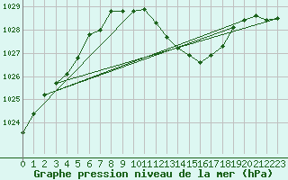 Courbe de la pression atmosphrique pour Oehringen