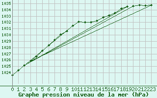 Courbe de la pression atmosphrique pour Offenbach Wetterpar