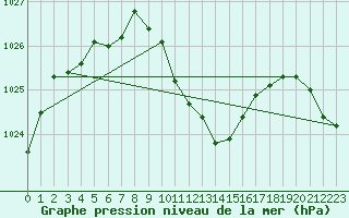 Courbe de la pression atmosphrique pour Oberriet / Kriessern