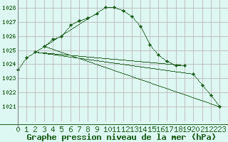 Courbe de la pression atmosphrique pour Le Mans (72)