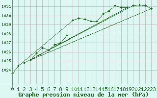 Courbe de la pression atmosphrique pour Aigle (Sw)