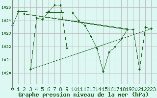 Courbe de la pression atmosphrique pour Saelices El Chico