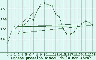 Courbe de la pression atmosphrique pour Cap Bar (66)