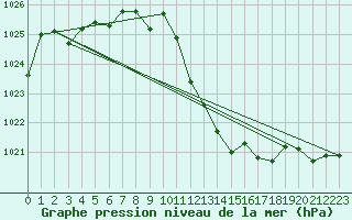 Courbe de la pression atmosphrique pour Aigen Im Ennstal