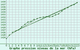 Courbe de la pression atmosphrique pour High Wicombe Hqstc