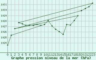 Courbe de la pression atmosphrique pour Saint-Girons (09)