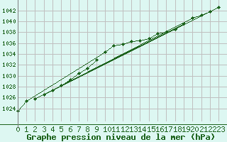 Courbe de la pression atmosphrique pour Dunkeswell Aerodrome