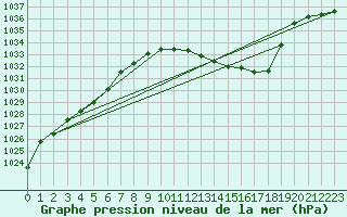 Courbe de la pression atmosphrique pour Mrringen (Be)