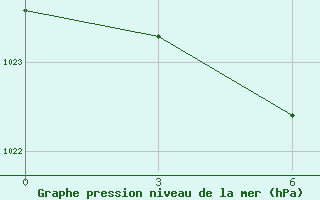 Courbe de la pression atmosphrique pour Segeza