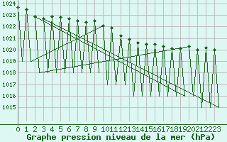 Courbe de la pression atmosphrique pour Vilhelmina