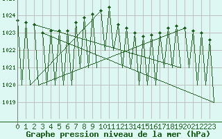 Courbe de la pression atmosphrique pour Vitoria