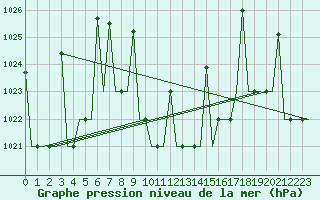 Courbe de la pression atmosphrique pour Diyarbakir