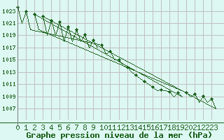 Courbe de la pression atmosphrique pour Buechel