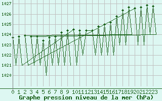 Courbe de la pression atmosphrique pour Payerne (Sw)