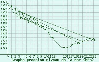 Courbe de la pression atmosphrique pour Cerklje Airport