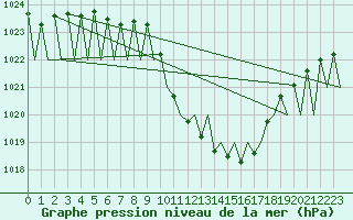 Courbe de la pression atmosphrique pour Grenchen