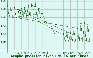 Courbe de la pression atmosphrique pour Augsburg