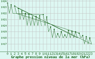 Courbe de la pression atmosphrique pour Lugano (Sw)