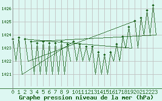 Courbe de la pression atmosphrique pour Saarbruecken / Ensheim