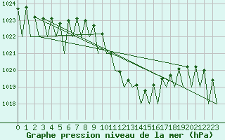 Courbe de la pression atmosphrique pour Innsbruck-Flughafen
