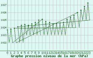 Courbe de la pression atmosphrique pour Kuusamo