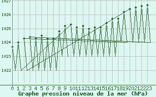 Courbe de la pression atmosphrique pour Vidsel