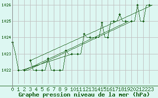 Courbe de la pression atmosphrique pour Murmansk