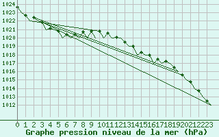Courbe de la pression atmosphrique pour Amsterdam Airport Schiphol