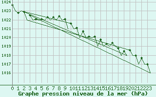 Courbe de la pression atmosphrique pour Nordholz