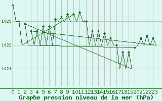 Courbe de la pression atmosphrique pour Muenster / Osnabrueck