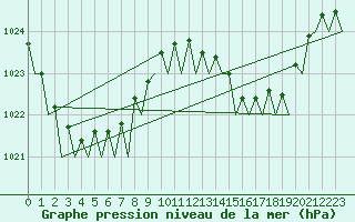 Courbe de la pression atmosphrique pour Amberley Aerodrome
