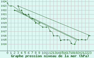 Courbe de la pression atmosphrique pour Murmansk