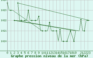 Courbe de la pression atmosphrique pour Murmansk