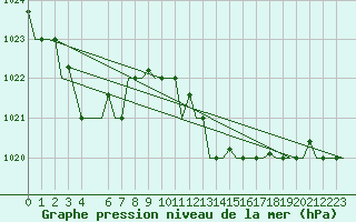 Courbe de la pression atmosphrique pour Gnes (It)