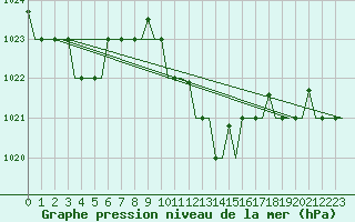 Courbe de la pression atmosphrique pour Thessaloniki Airport