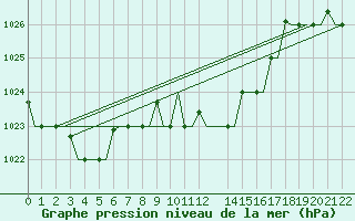 Courbe de la pression atmosphrique pour Enfidha Hammamet