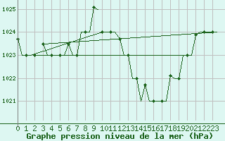 Courbe de la pression atmosphrique pour Milano / Malpensa
