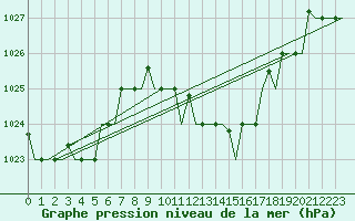 Courbe de la pression atmosphrique pour Alghero