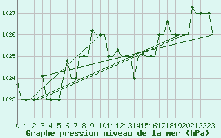 Courbe de la pression atmosphrique pour Milan (It)
