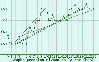 Courbe de la pression atmosphrique pour Ronchi Dei Legionari
