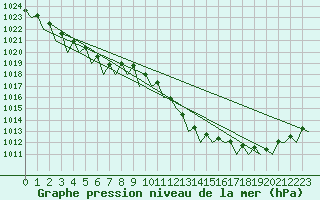 Courbe de la pression atmosphrique pour Noervenich